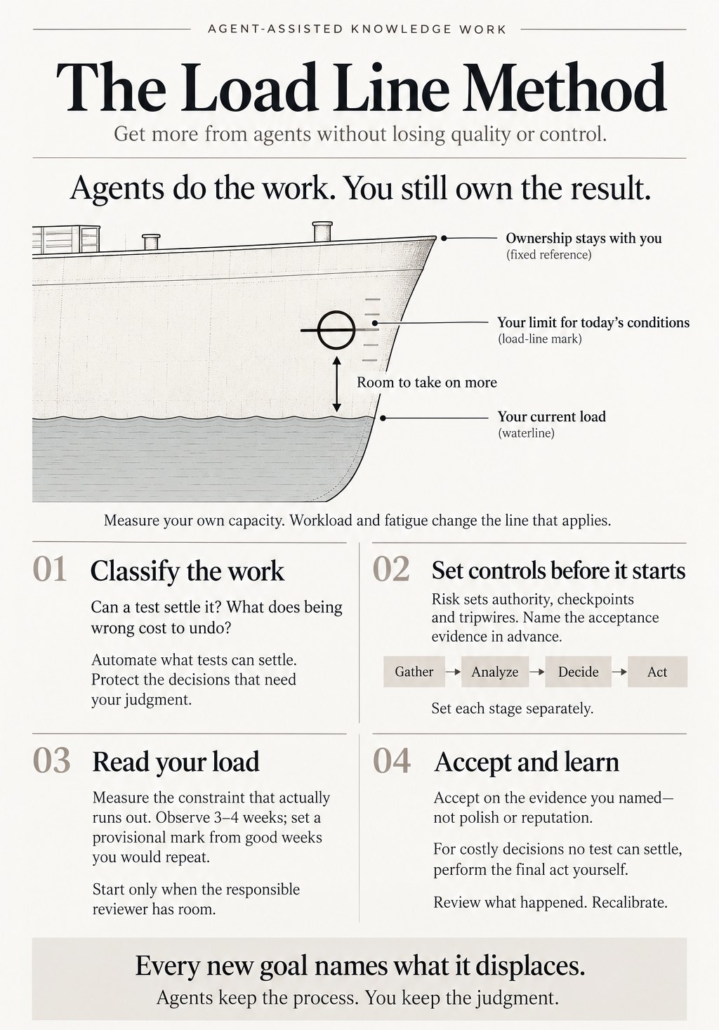 The Load Line Method on one page. A ship's hull: the waterline is your current load, the load-line mark is your limit for today's conditions, and the gap between them is room to take on more. Four steps follow: classify the work, set controls before it starts, read your load, and accept and learn. Every new goal names what it displaces.